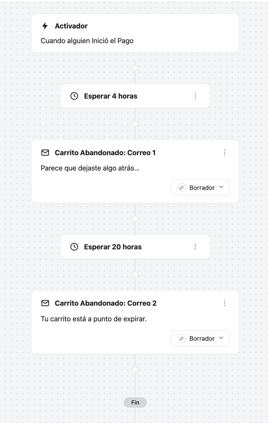 Abandoned cart email sequence flowchart in Spanish, starting with "Payment Initiated," followed by two reminder emails after 4 and 20 hours.