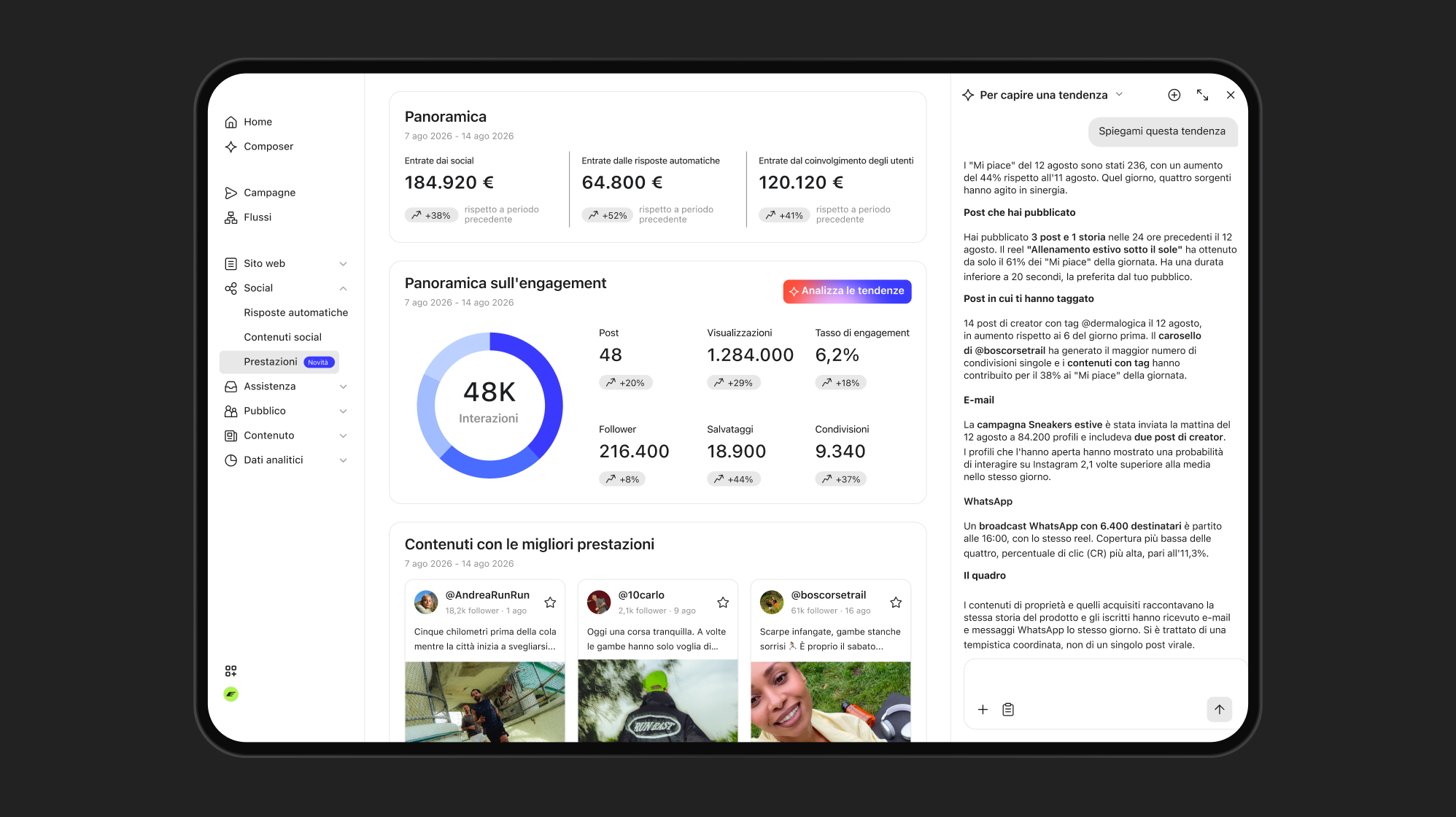 A marketing analytics dashboard displaying engagement metrics, financial data, and top-performing content.