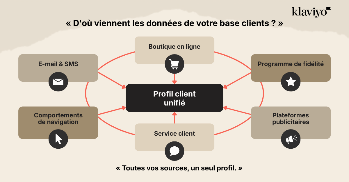 This infographic from Klaviyo, titled "D'où viennent les données de votre base clients ?" (Where does your customer base data come from?), illustrates how multiple data streams feed into a central "Profil client unifié" (Unified customer profile). Arranged in a circular flow with red arrows pointing toward the central black box, the six sources of data include: Boutique en ligne (Online store), Programme de fidélité (Loyalty program), Plateformes publicitaires (Advertising platforms), Service client (Customer service), Comportements de navigation (Browsing behavior), and E-mail & SMS. Each source is represented by a muted brown or beige rectangular button containing a corresponding icon, such as a shopping cart, star, or megaphone. The graphic concludes with the tagline at the bottom, "Toutes vos sources, un seul profil" (All your sources, one single profile), emphasizing the brand's ability to consolidate fragmented consumer data into a single, cohesive view.