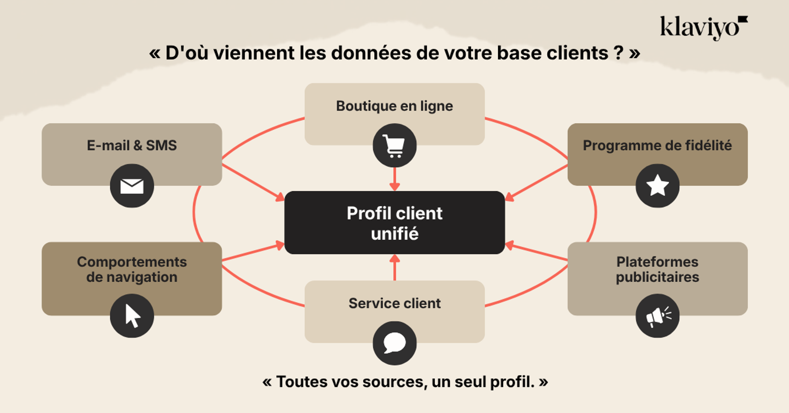 This infographic from Klaviyo, titled "D'où viennent les données de votre base clients ?" (Where does your customer base data come from?), illustrates how multiple data streams feed into a central "Profil client unifié" (Unified customer profile). Arranged in a circular flow with red arrows pointing toward the central black box, the six sources of data include: Boutique en ligne (Online store), Programme de fidélité (Loyalty program), Plateformes publicitaires (Advertising platforms), Service client (Customer service), Comportements de navigation (Browsing behavior), and E-mail & SMS. Each source is represented by a muted brown or beige rectangular button containing a corresponding icon, such as a shopping cart, star, or megaphone. The graphic concludes with the tagline at the bottom, "Toutes vos sources, un seul profil" (All your sources, one single profile), emphasizing the brand's ability to consolidate fragmented consumer data into a single, cohesive view.
