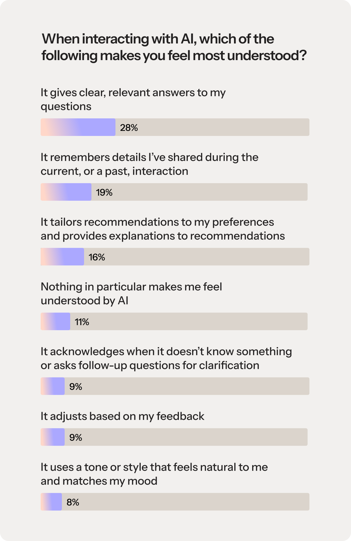 A bar graph titled "When interacting with AI, which of the following makes you feel most understood?" The graph shows the following survey results: 28% it gives clear, relevant answers to my questions, 19% it remembers details I've shared during the current, or a past, interaction, 16% it tailors recommendations to my preferences and provides explanations to recommendations, 11% nothing in particular makes me feel understood by AI,  9% it acknowledges when it doesn't know something or asks follow-up questions for clarification, 8% it adjusts based on my feedback, 8% it uses a tone or style that feels natural to me and matches my mood.