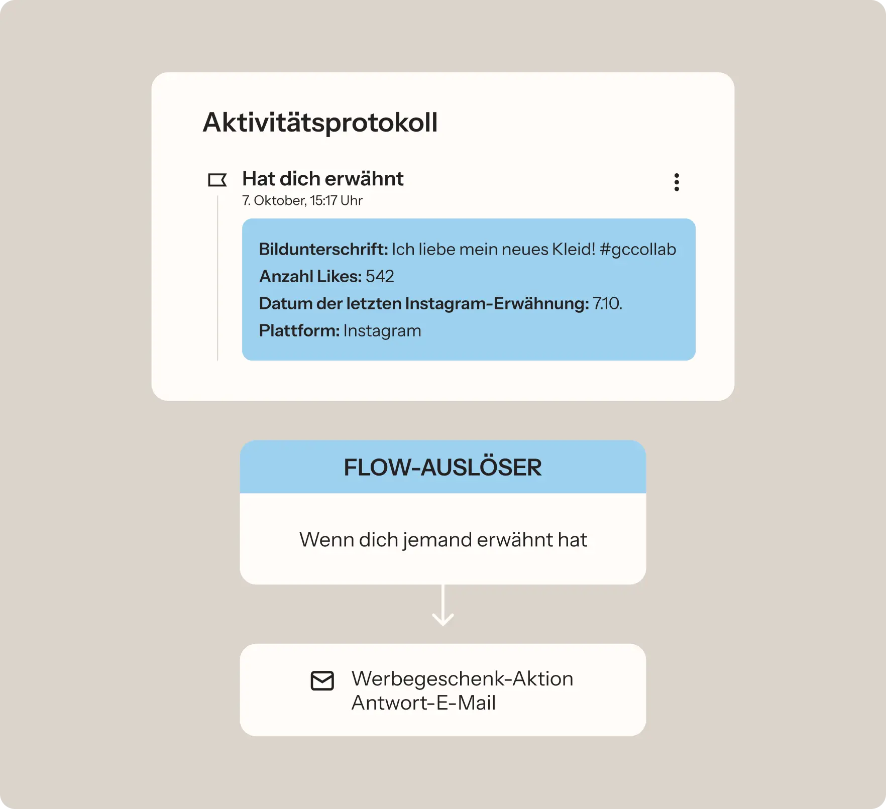 Aktivitätsprotokoll zeigt Instagram-Erwähnung mit 542 Likes. Flow-Auslöser für Werbegeschenk-Aktion bei Erwähnung.