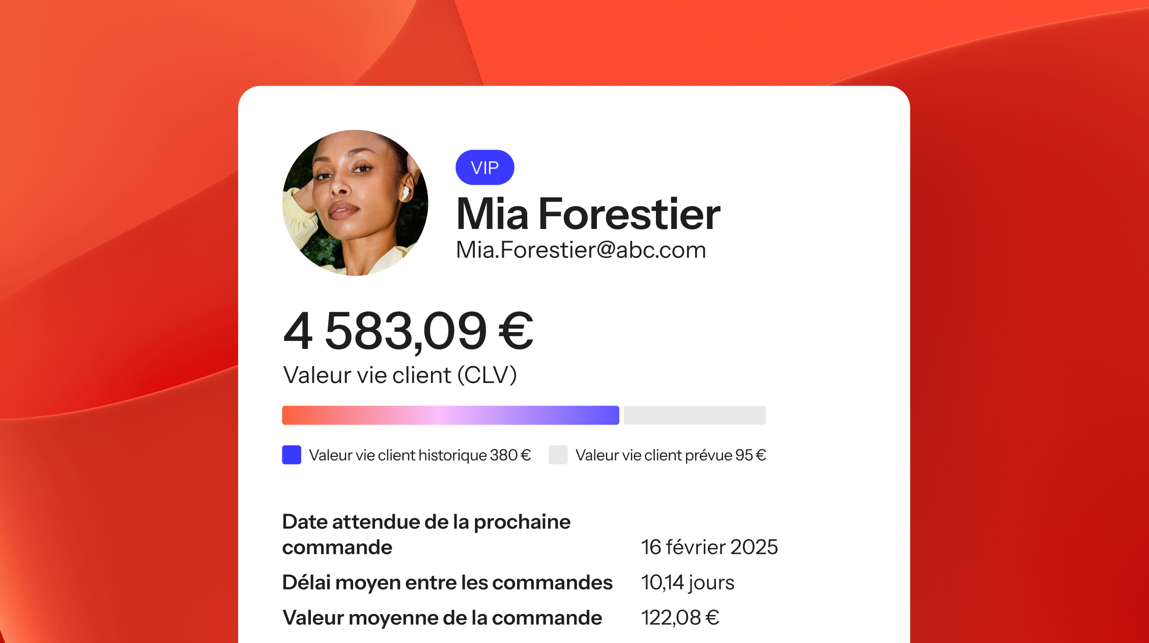 A customer profile card for Mia Forestier, a VIP, showing her customer lifetime value (CLV) of €4,583.09, historical and predicted CLV, and order statistics, against a red background.