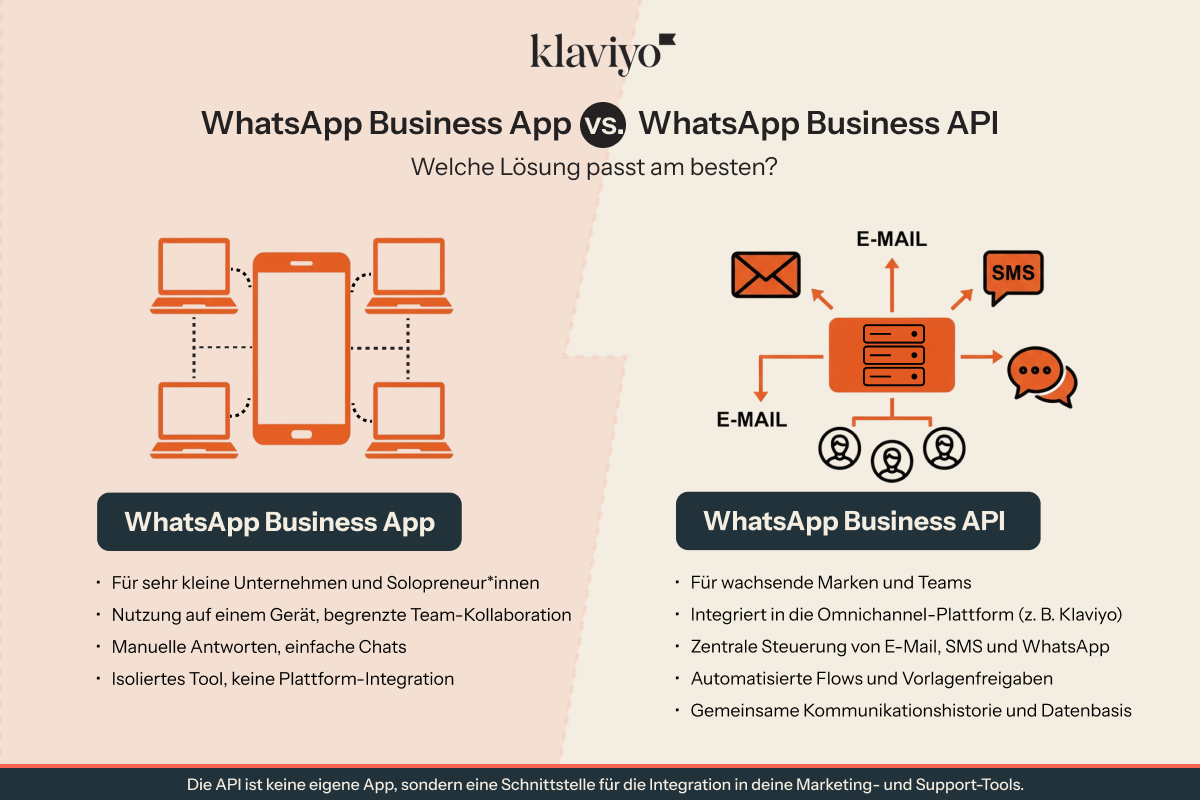 Comparison infographic of WhatsApp Business App vs WhatsApp Business API, highlighting limitations of the app for small businesses and advanced automation, integrations, and omnichannel messaging capabilities of the API.
