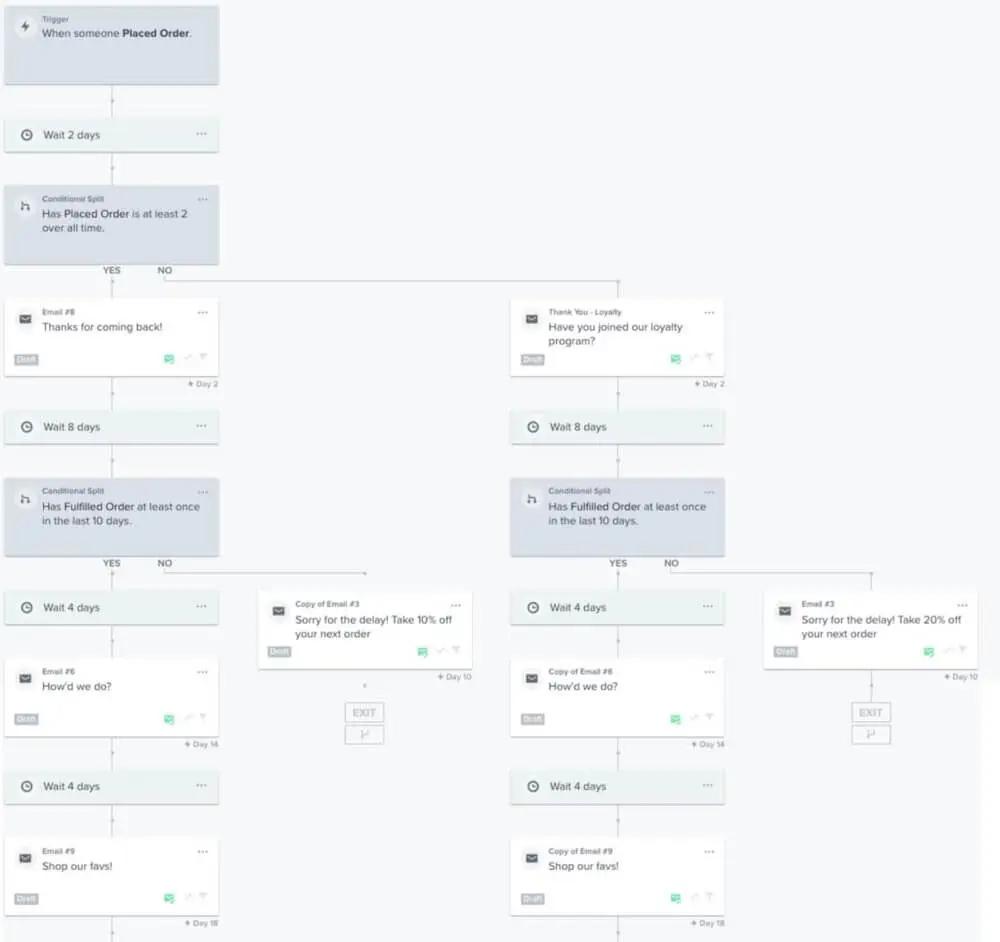 Image shows an example of a post-purchase flow in the back end of Klaviyo.