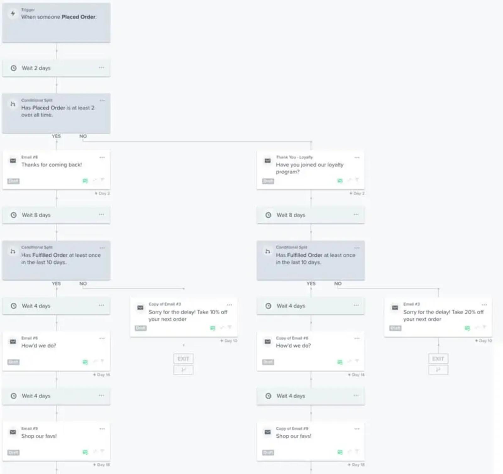 Image shows an example of a post-purchase flow in the back end of Klaviyo.