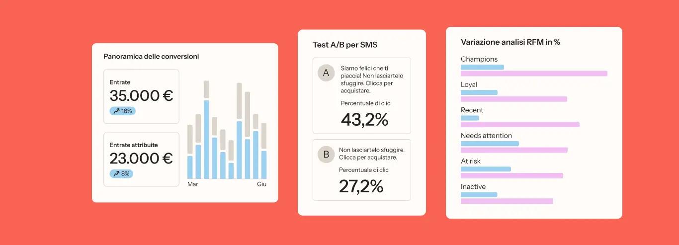 Panoramica delle conversioni con grafico a barre, risultati di test A/B per SMS, e analisi RFM in percentuale.
