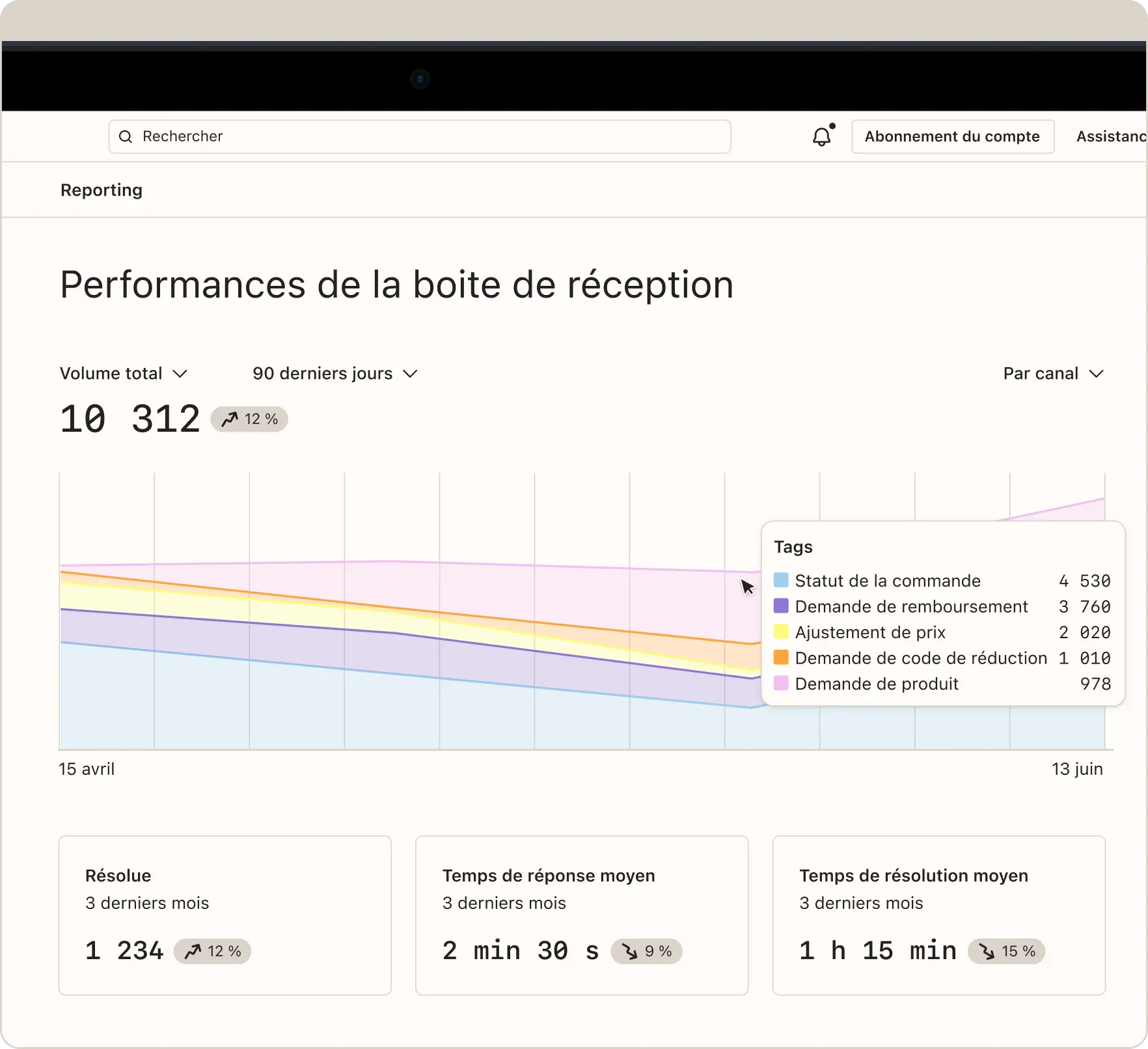Graphique des performances de la boîte de réception sur 90 jours, montrant des statistiques comme le volume total et les temps de réponse.