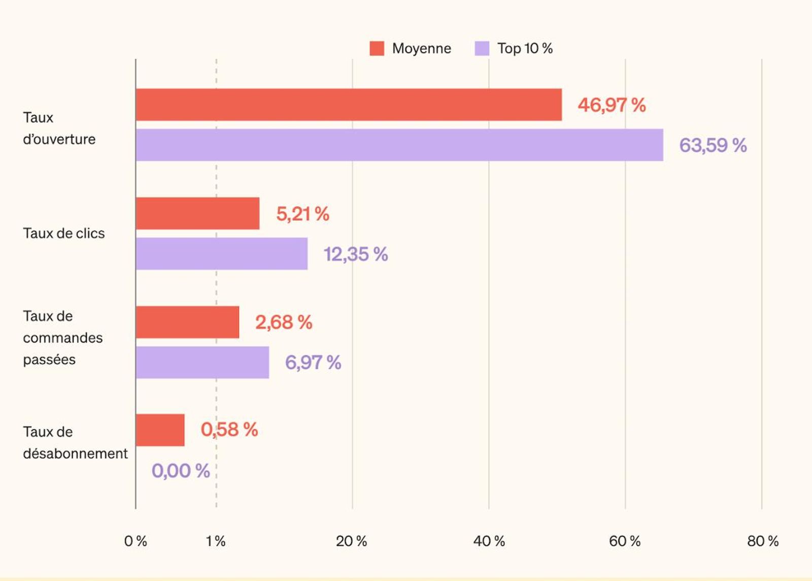 Graphique en barres comparant les performances moyennes et celles du top 10 % pour le flux de panier abandonné.
Taux d’ouverture : 46,97 % (moyenne), 63,59 % (top 10 %)
Taux de clics : 5,21 % (moyenne), 12,35 % (top 10 %)
Taux de commandes passées : 2,68 % (moyenne), 6,97 % (top 10 %)
Taux de désabonnement : 0,58 % (moyenne), 0,00 % (top 10 %)