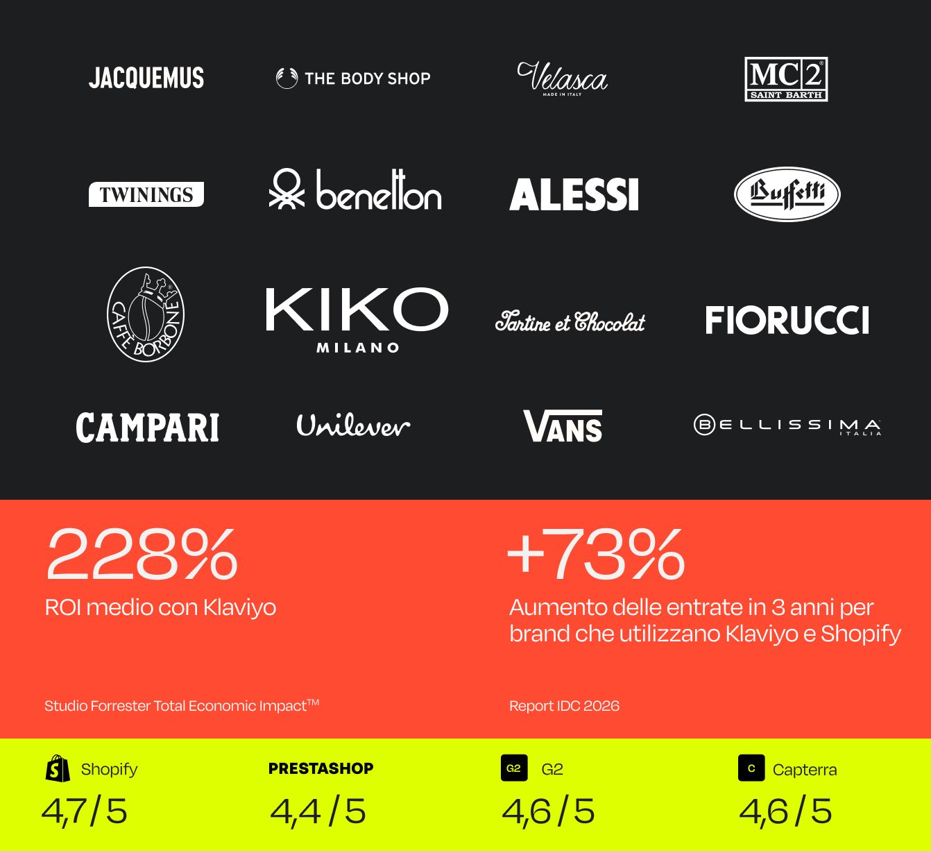 Promotional image featuring 20 brand logos, highlighting 228% average ROI with Klaviyo, 73% revenue increase for brands using Klaviyo and Shopify, and ratings for Shopify (4.7/5), Prestashop (4.4/5), G2 (4.6/5), and Capterra (4.6/5).