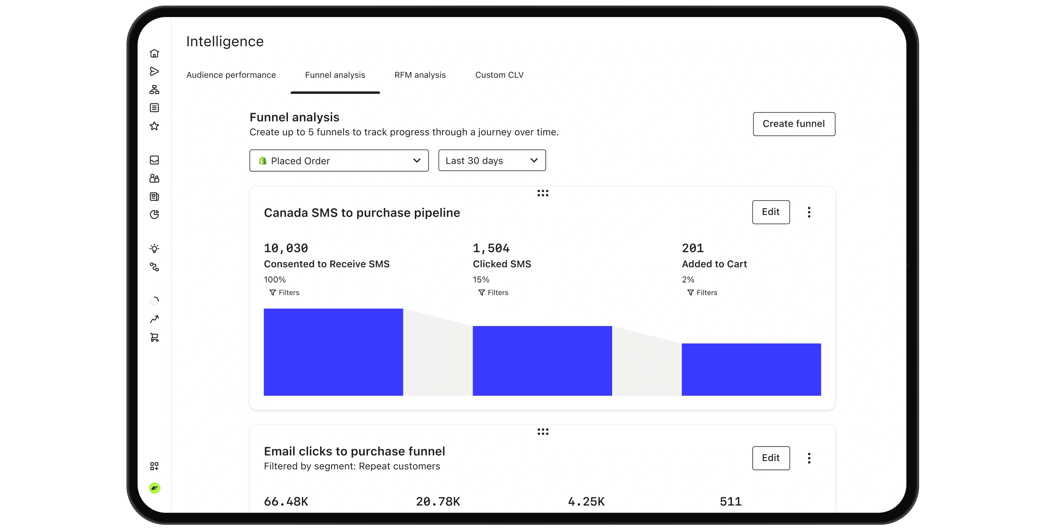 Intelligence dashboard showing SMS and email purchase funnel performance metrics.