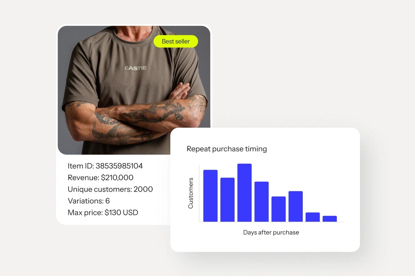 Product analytics card showing a tattooed model in a T-shirt, sales metrics, and a repeat purchase timing chart.