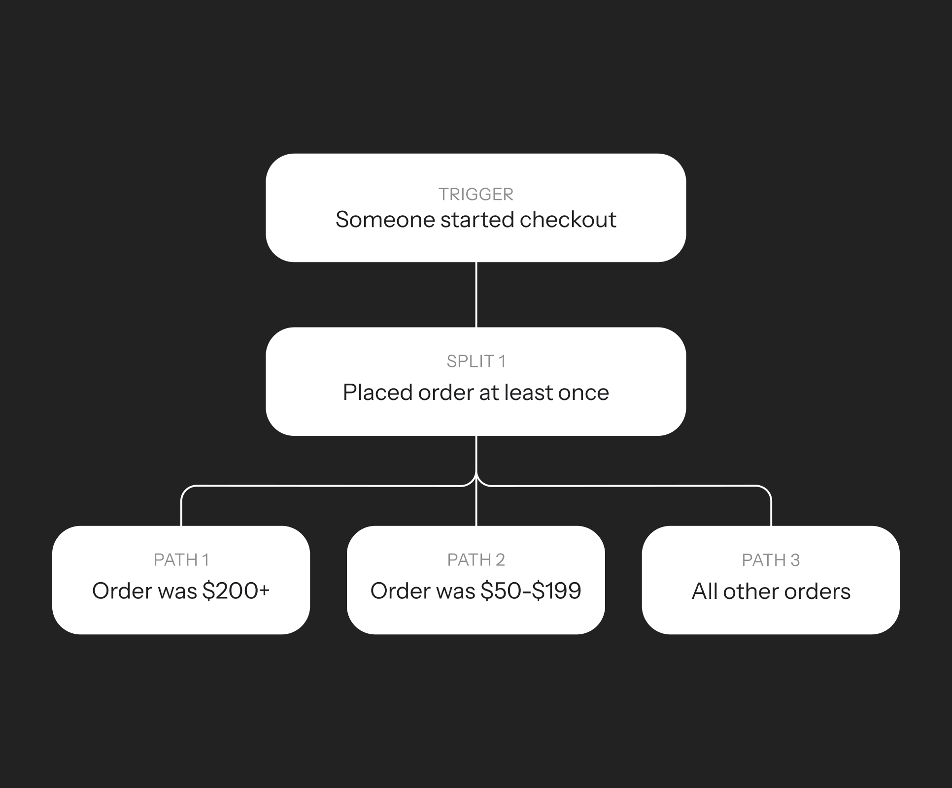 Flowchart showing an e-commerce checkout process. It starts with a "Trigger: Someone started checkout," proceeds to "Split 1: Placed order at least once," then branches into three paths by order value: "$200+," "$50-$199," and "All other orders."