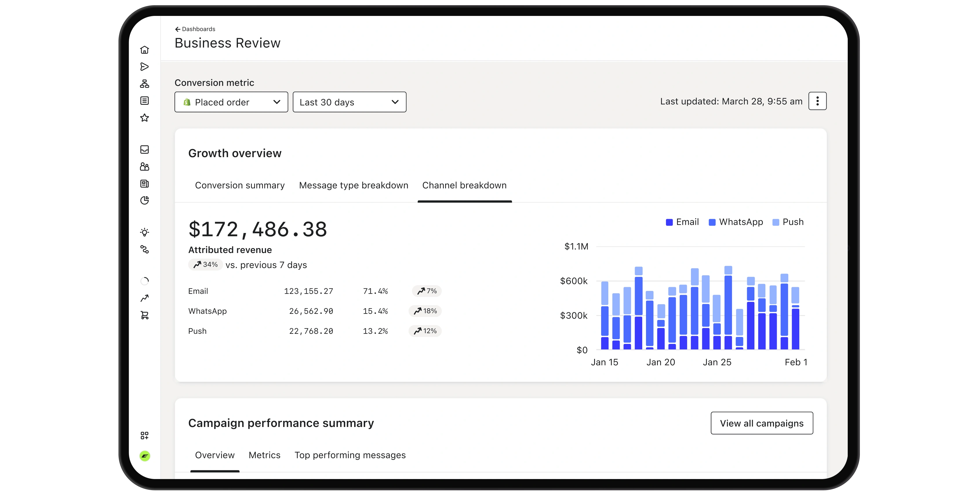 Business Review dashboard showing attributed revenue and a channel breakdown bar chart for email, WhatsApp, and push.