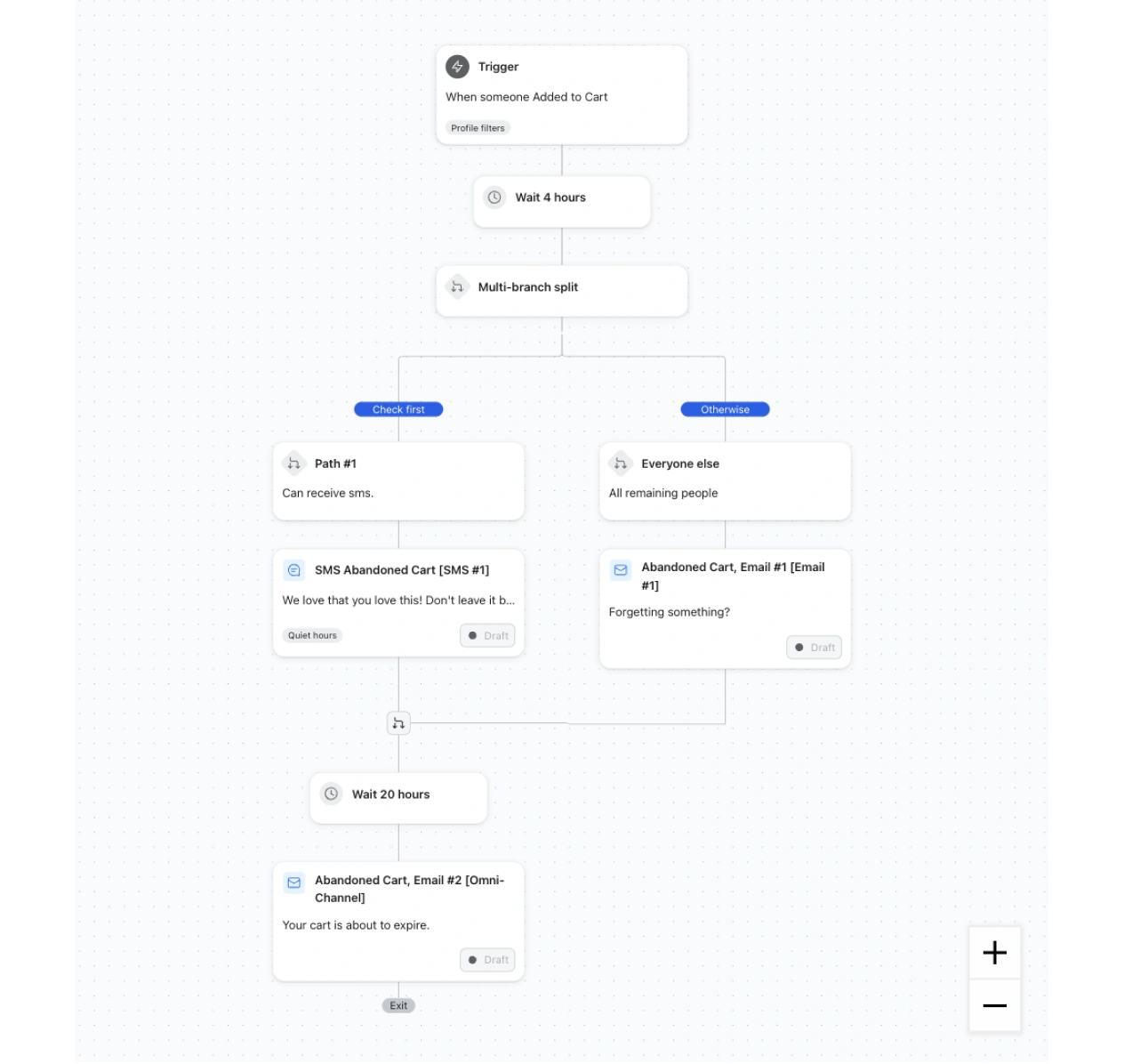 Abandoned-cart automation flow branching into SMS or email messages, followed by a 20-hour wait and final email.