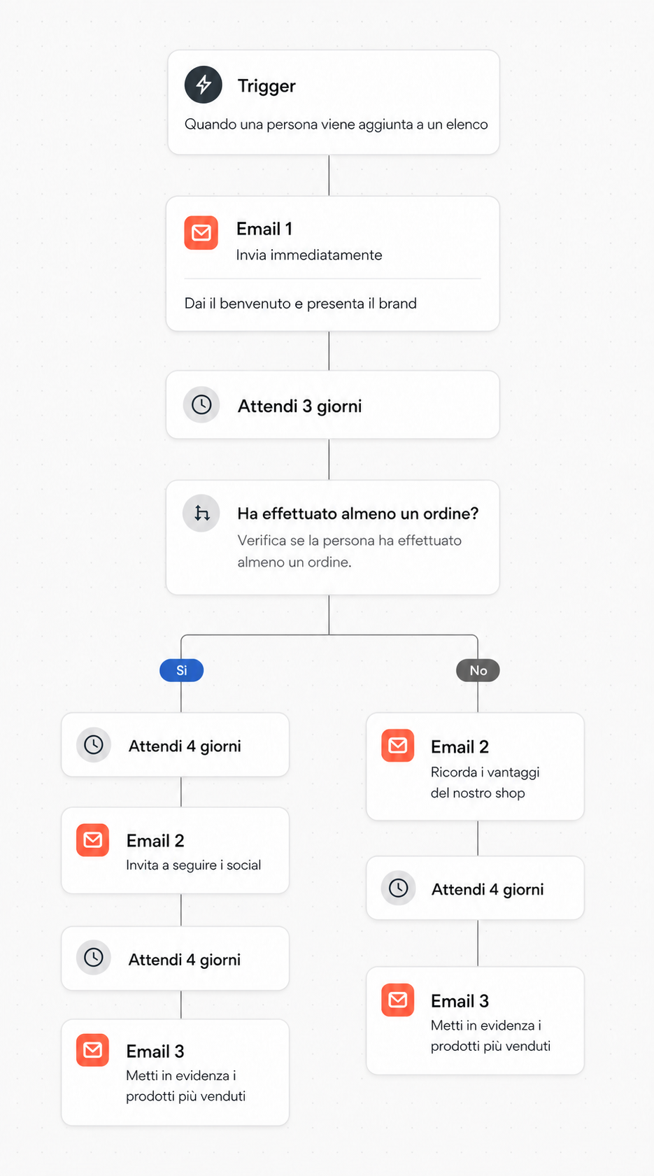 Italian email marketing automation flowchart for new subscribers, featuring a welcome email and a branching path based on purchase history.