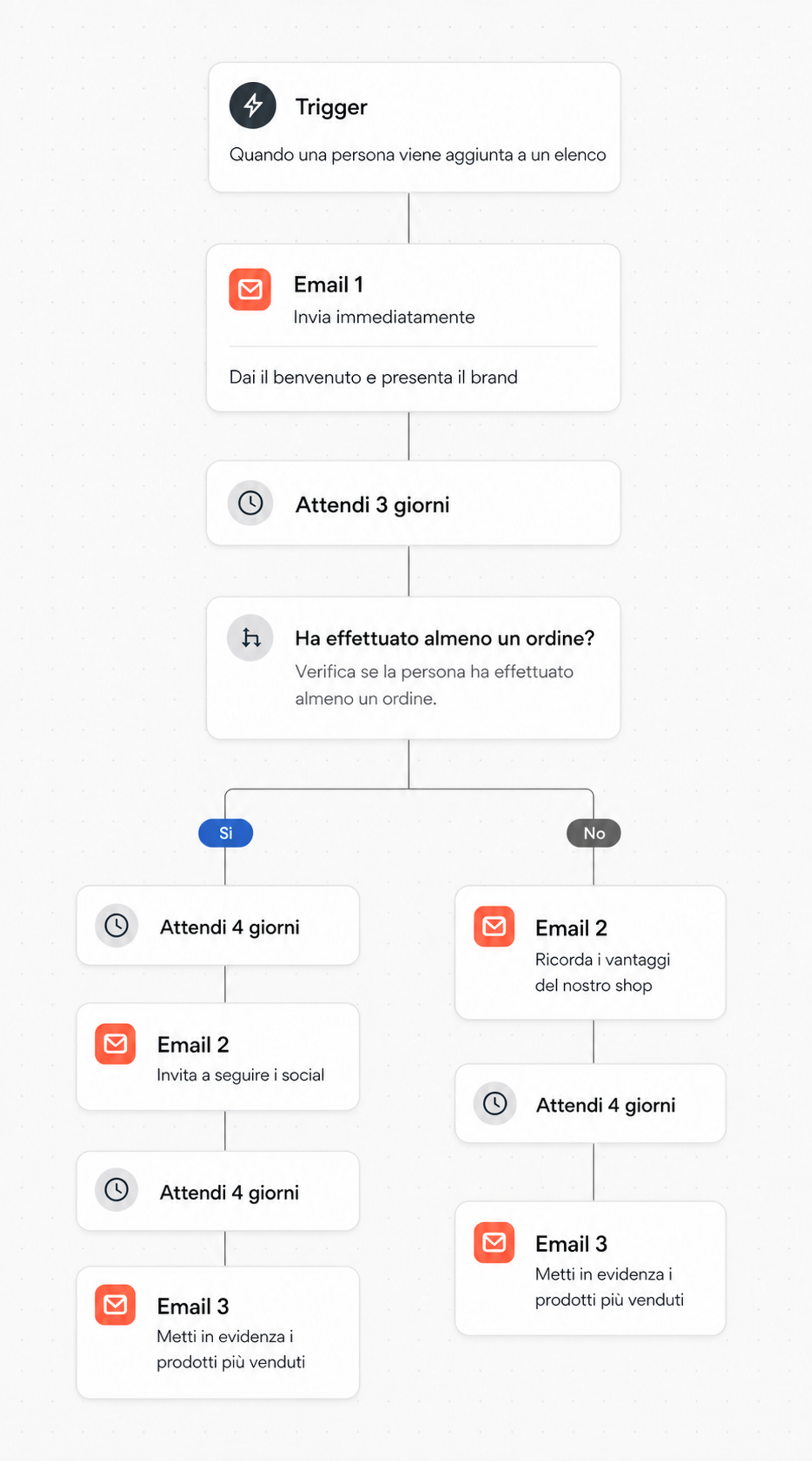 Italian email marketing automation flowchart for new subscribers, featuring a welcome email and a branching path based on purchase history.