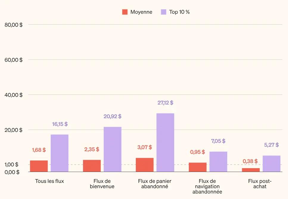 Graphique à barres comparant les revenus moyens et du top 10 % pour différents flux : tous les flux, bienvenue, panier abandonné, navigation abandonnée, post-achat.