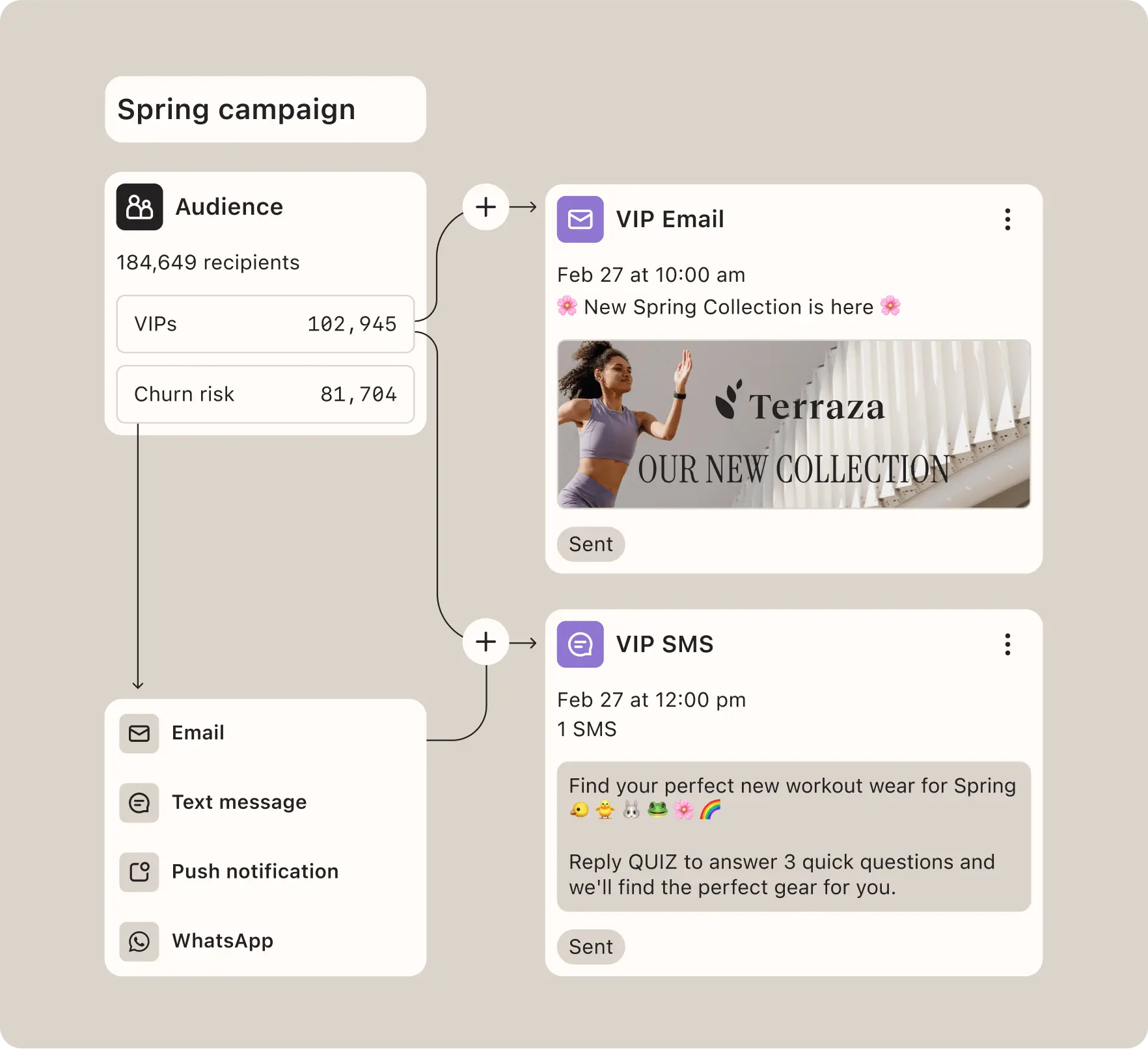 Klaviyo omnichannel campaign builder, showing different segments (VIP, churn risk) and different channels (email, SMS) as part of a single spring campaign.