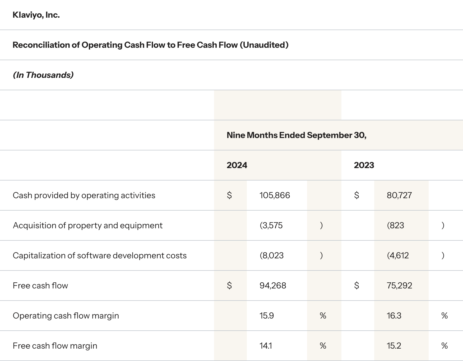 Klaviyo third quarter financials