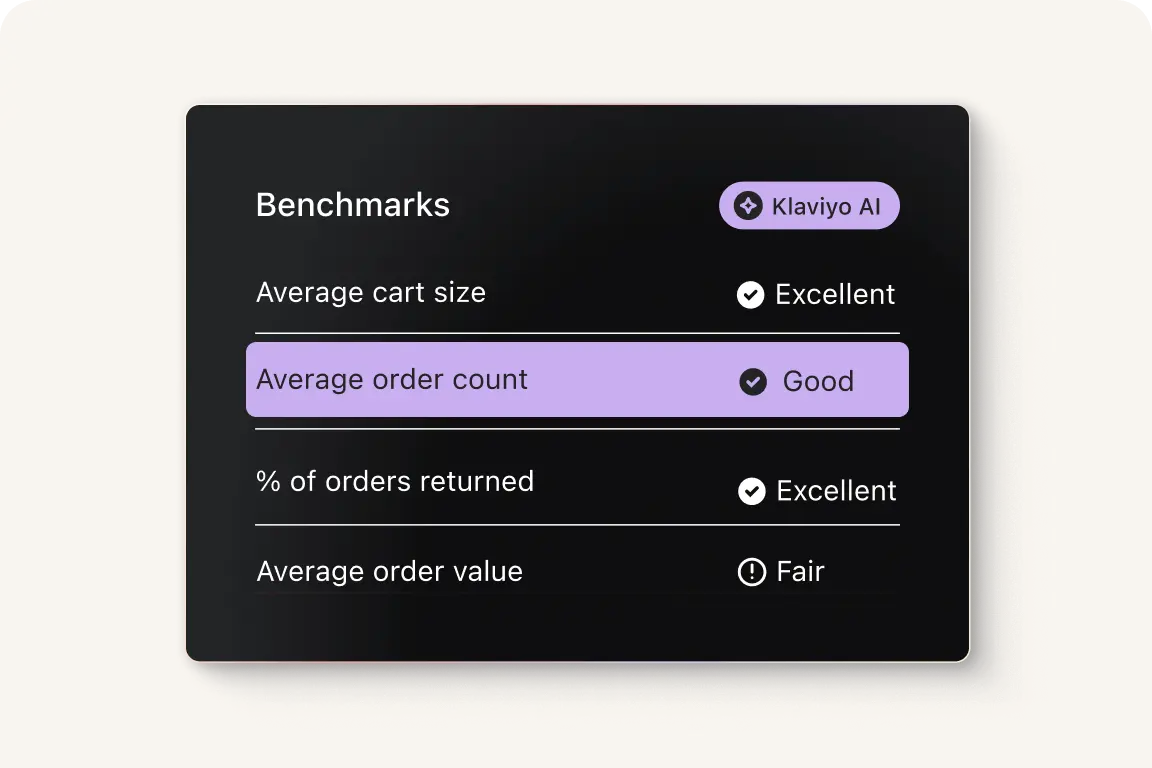 Benchmarks showing average cart size, average order count, % of orders returned and average order value compared to competitor brands.