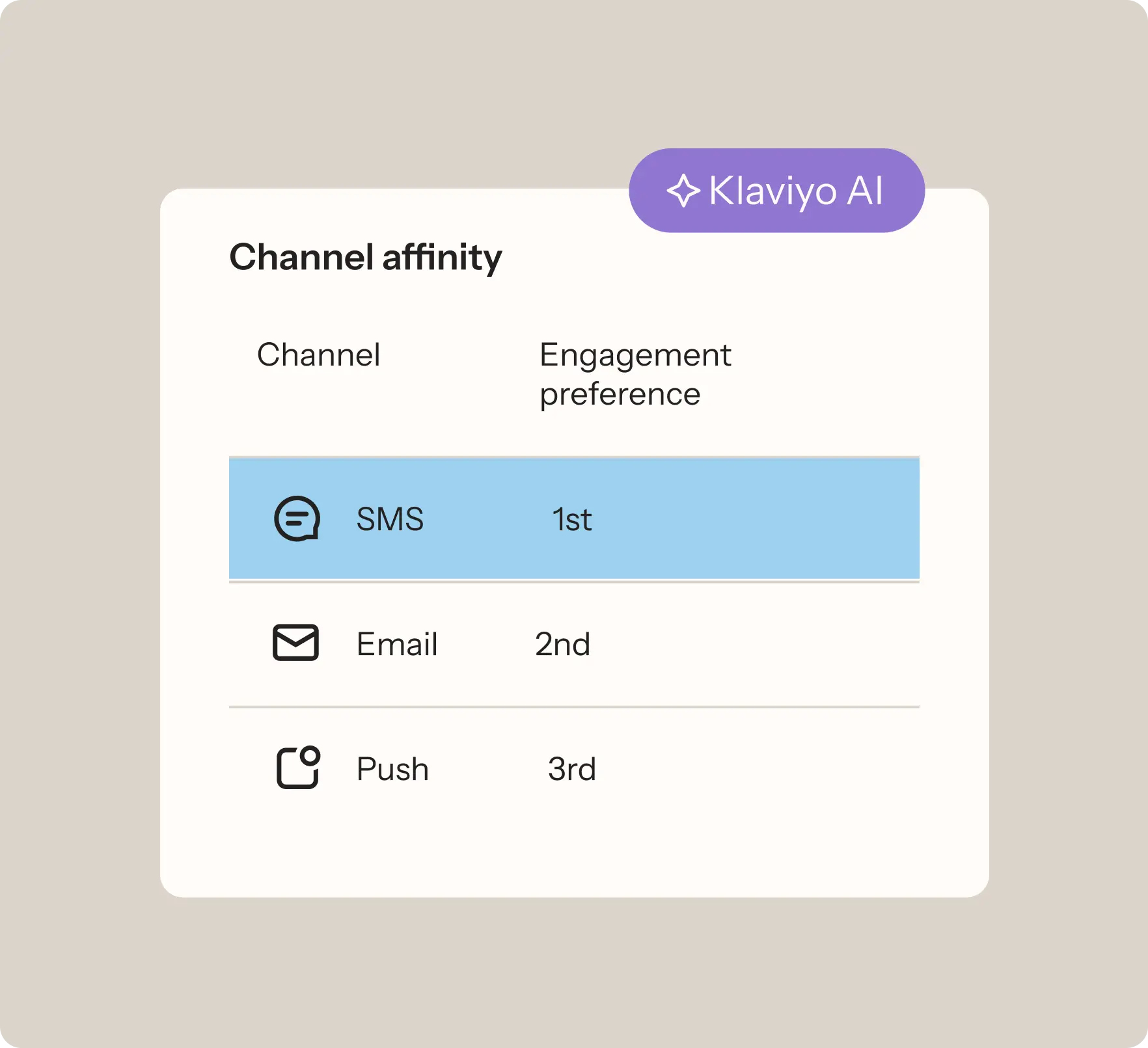 Graphic represents Klaviyo's AI-powered channel affinity tool.