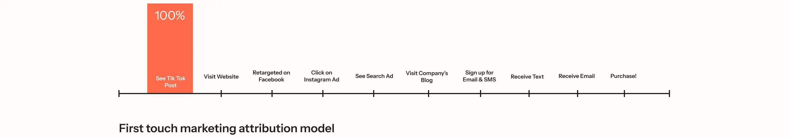 Modelo de atribución de primer contacto en marketing que muestra el 100 % de atribución a «Ver publicación en TikTok» en una cronología con varias acciones de marketing.