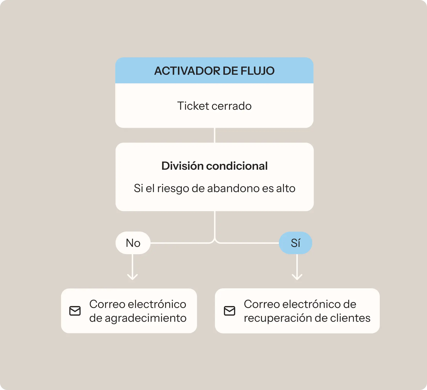 Diagrama de flujo con activador de ticket cerrado, división condicional según riesgo de abandono, y opciones de correo electrónico.