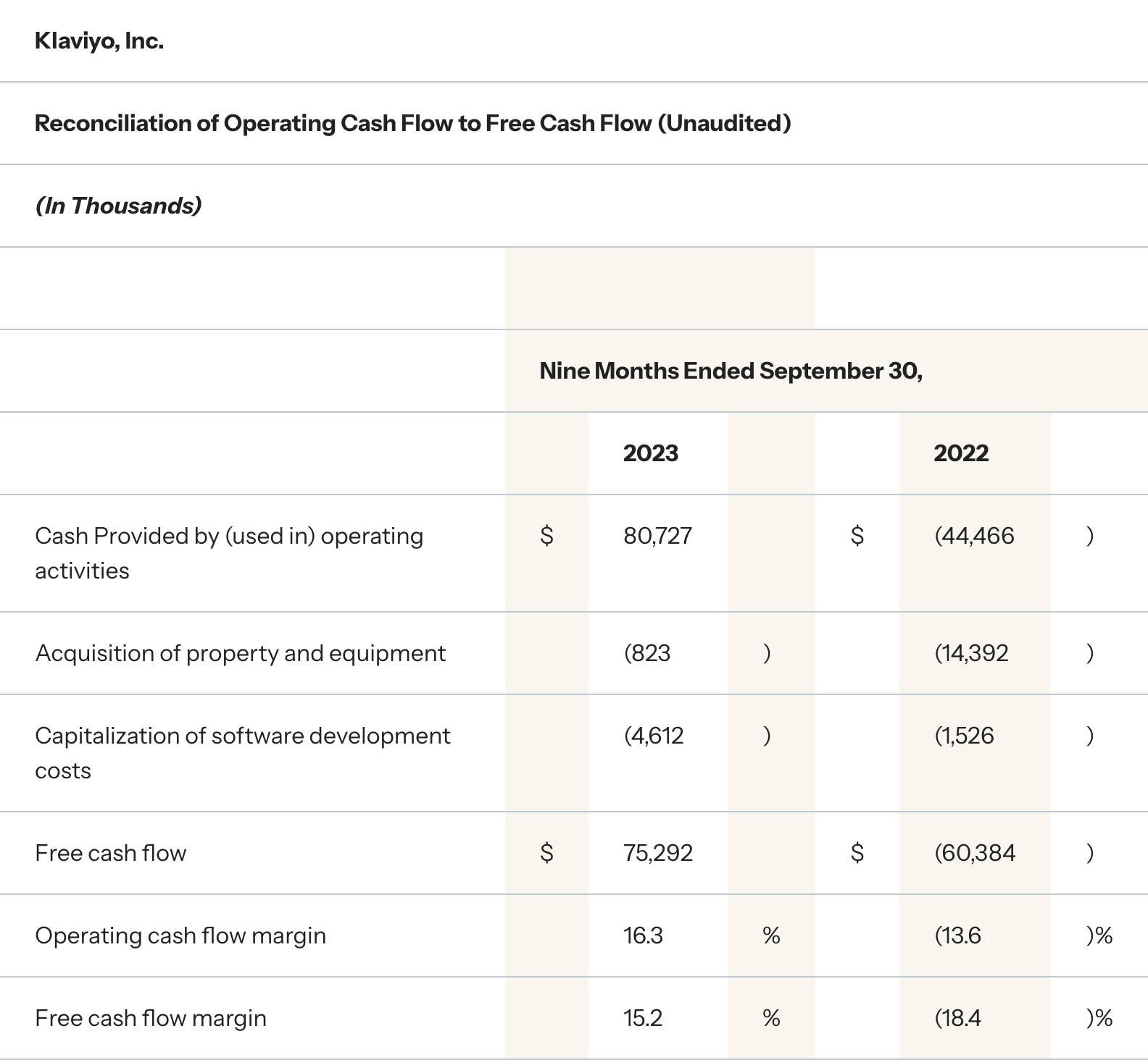 Reconciliation of Operating Cash Flow to Free Cash Flow (Unaudited) Nine Months Ended September 30