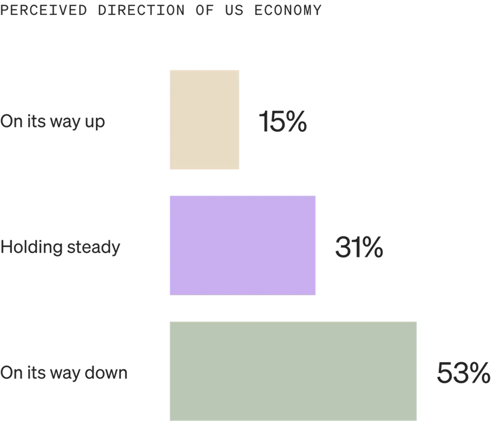 Image shows a horizontal bar graph called “Perceived direction of US economy” with 3 bars. The top bar is light gold, the middle is lavender, and the bottom is sage. 15% of consumers believe the economy is on its way up, 31% believe it’s holding steady, and 53% believe it’s on its way down.