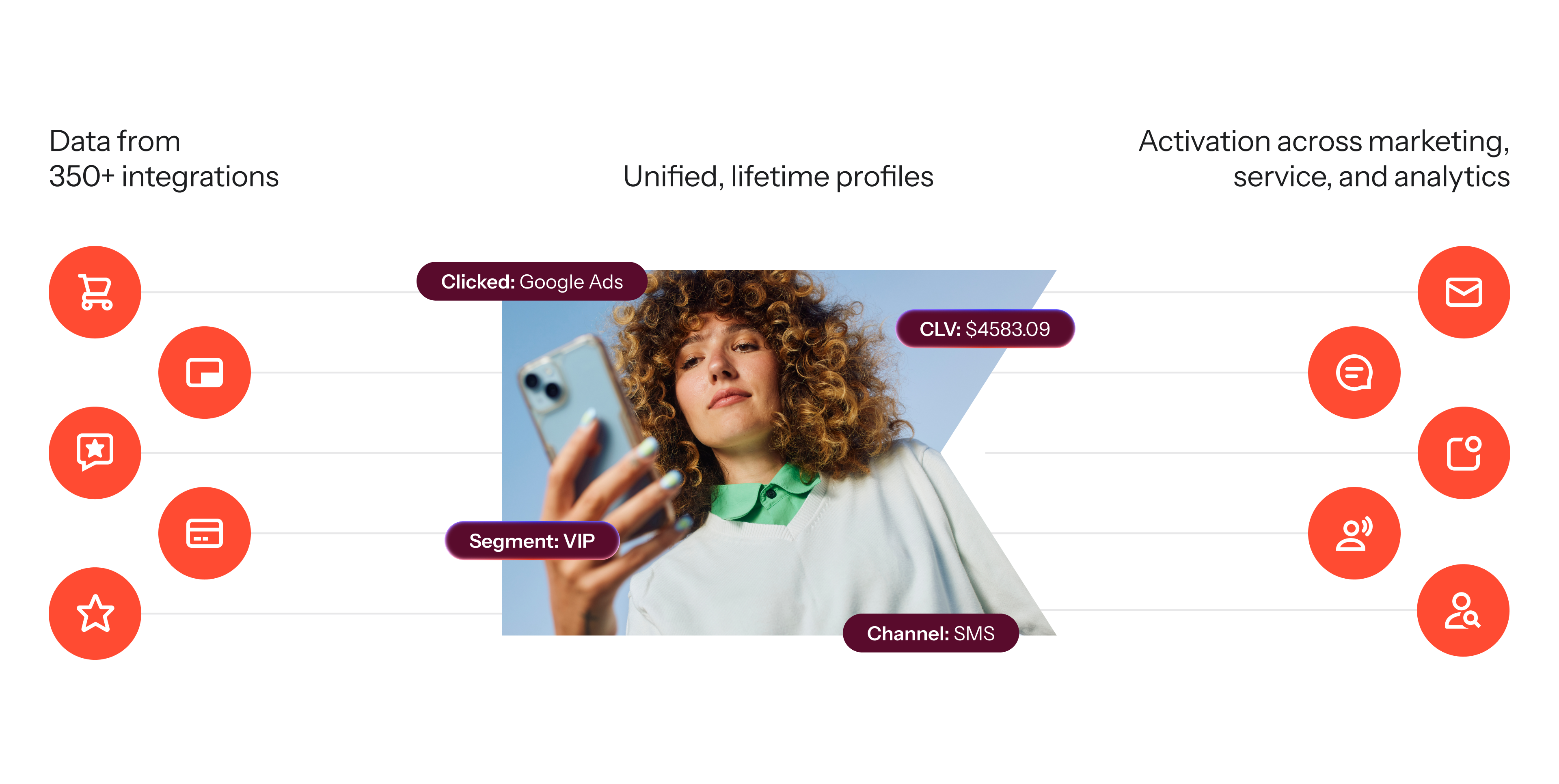 Diagram depicting customer data from over 350 integrations feeding into a unified customer profile, represented by a woman holding a phone, showing details like 'VIP segment' and 'CLV: $4583.09', used for activation across marketing, service, and analytics channels.