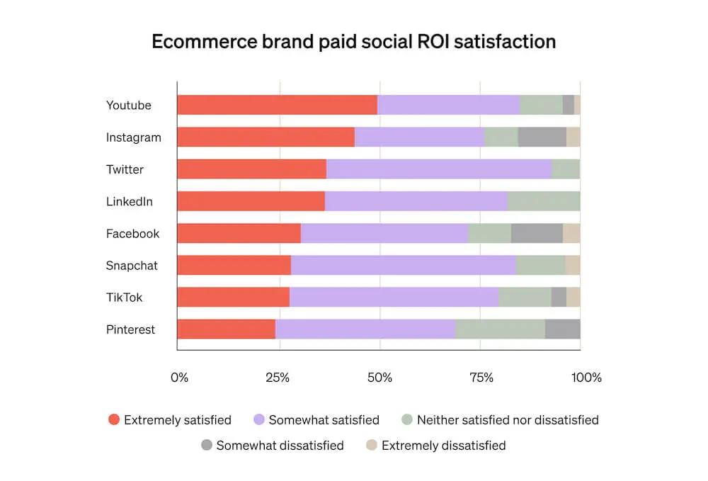 This horizontal bar graph shows which paid social platforms deliver the most ROI for ecommerce brands, including YouTube, Instagram, Twitter, and LinkedIn.