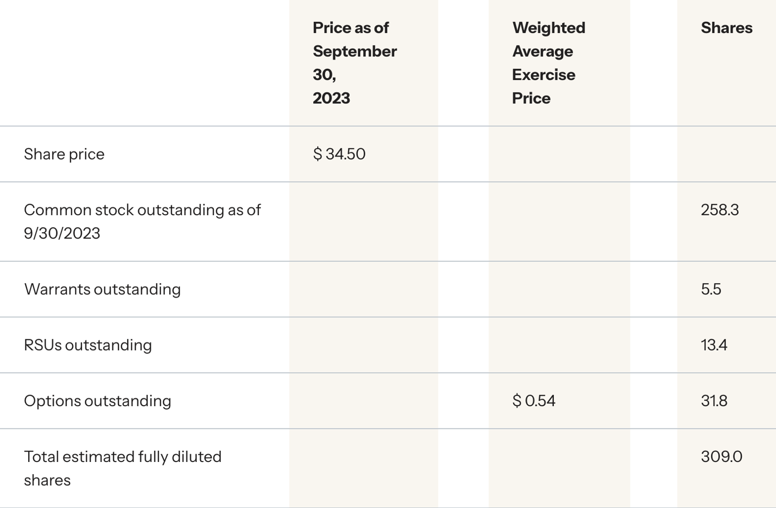 Dilutive Securities