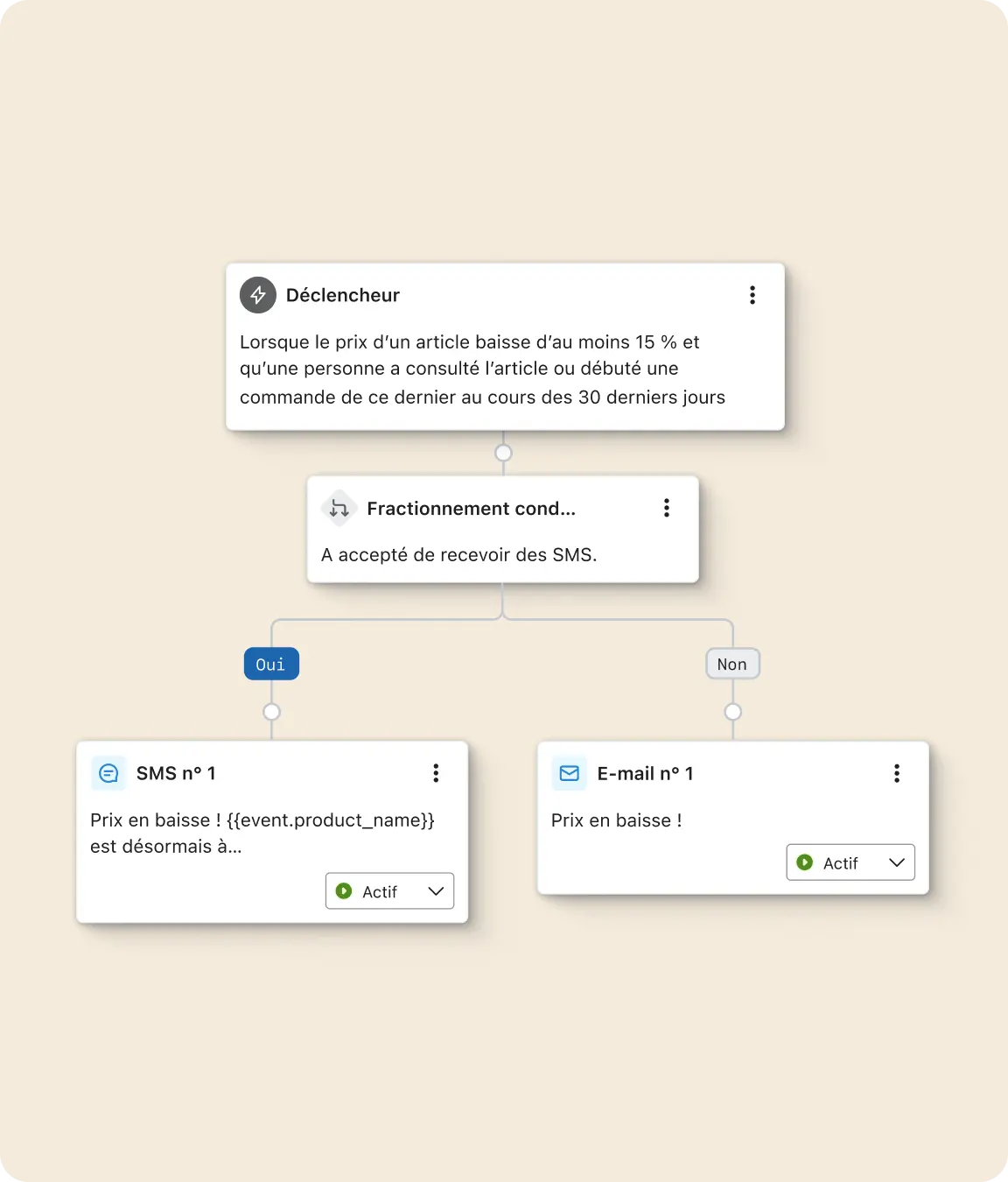 Diagramme de flux automatisé montrant un déclencheur de baisse de prix, suivi d'un fractionnement conditionnel pour l'envoi de SMS ou d'e-mails.