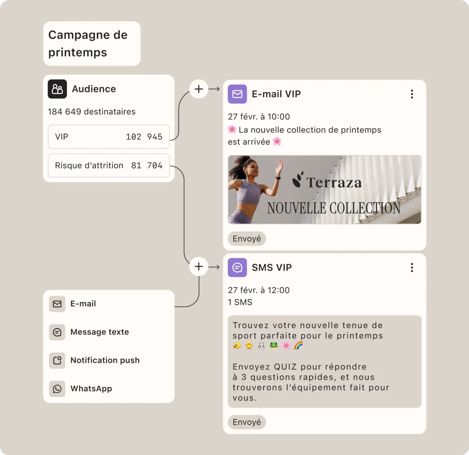 Campagne de printemps montrant une audience VIP avec des e-mails et SMS envoyés, incluant une image de collection sportive.