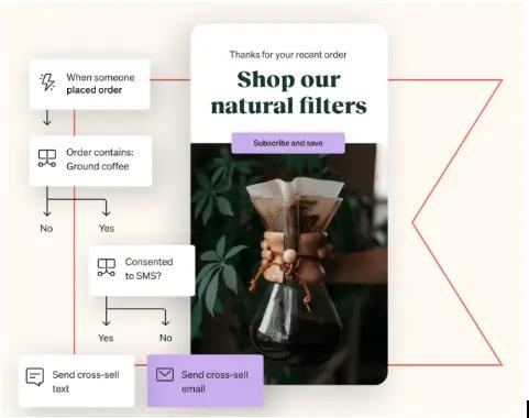 Image shows an example of a flow that may be directed to a new customer, beginning with a transactional email and including follow-up emails.