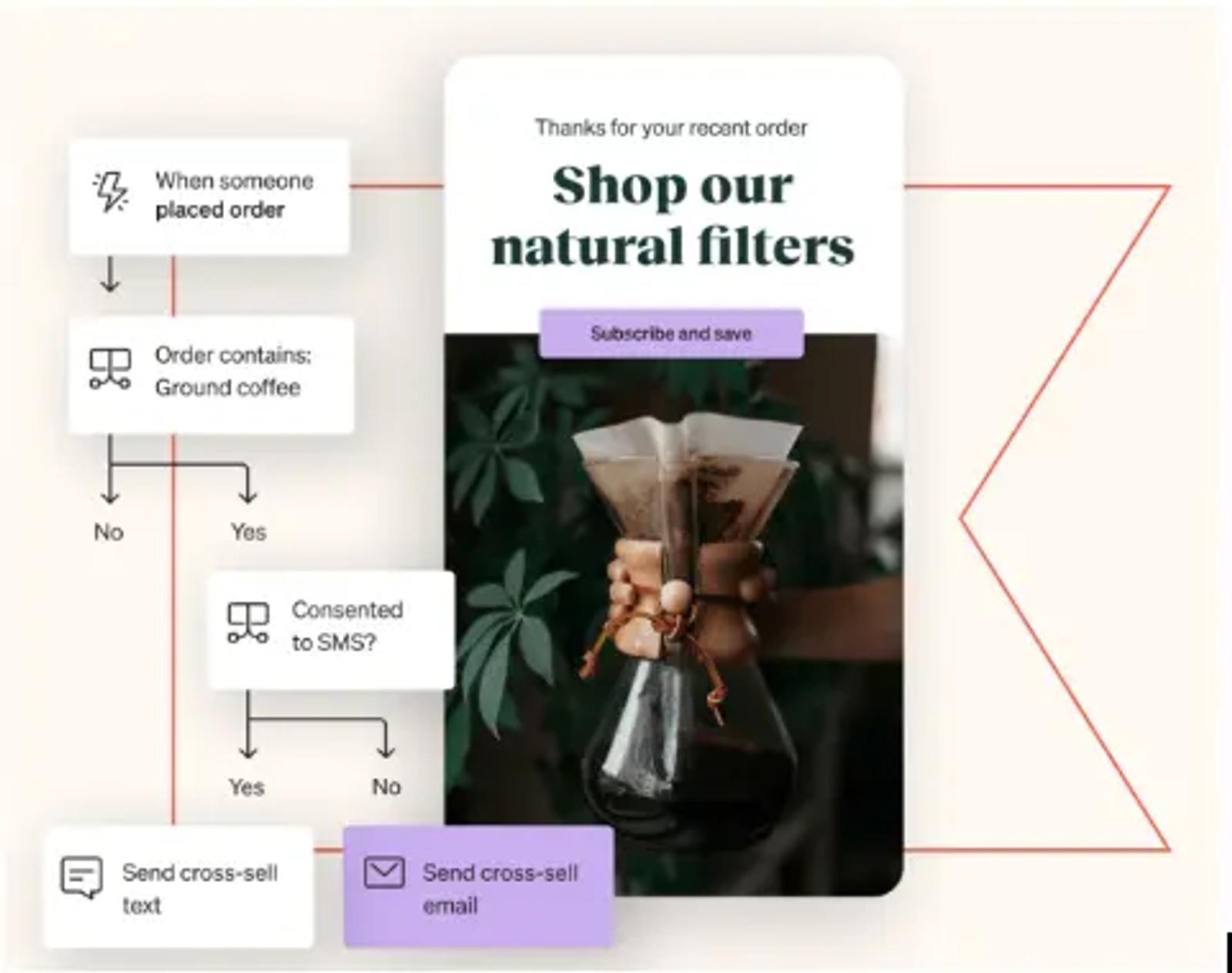 Image shows an example of a flow that may be directed to a new customer, beginning with a transactional email and including follow-up emails.