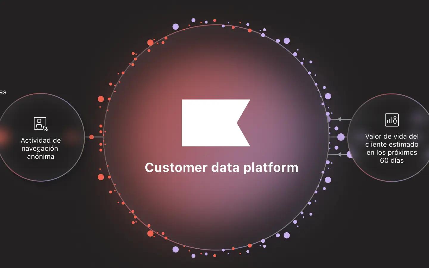 Diagrama que muestra actividad de navegación anónima que alimenta una plataforma de datos de clientes que predice el valor de vida del cliente a 60 días.