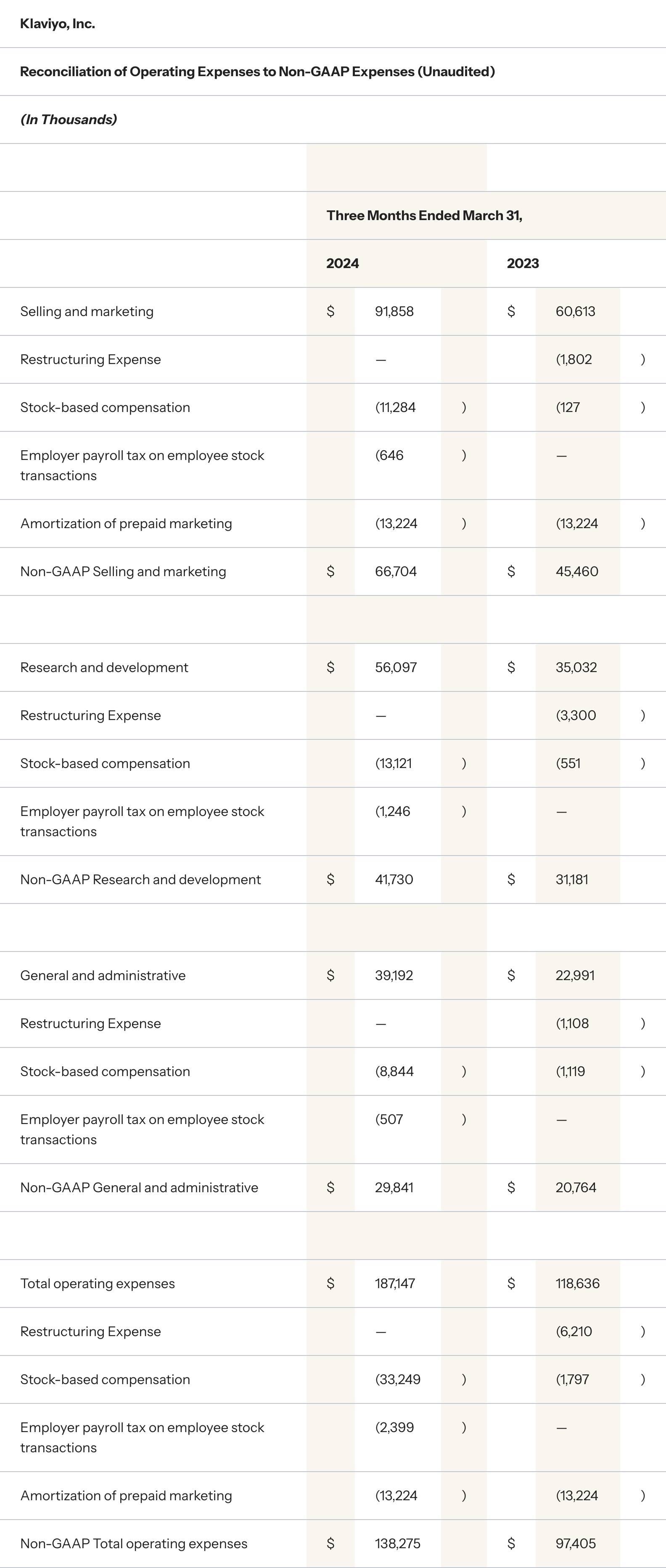 Reconciliation of Operating Expenses to Non-GAAP Expenses (Unaudited) Three Months Ended March 31