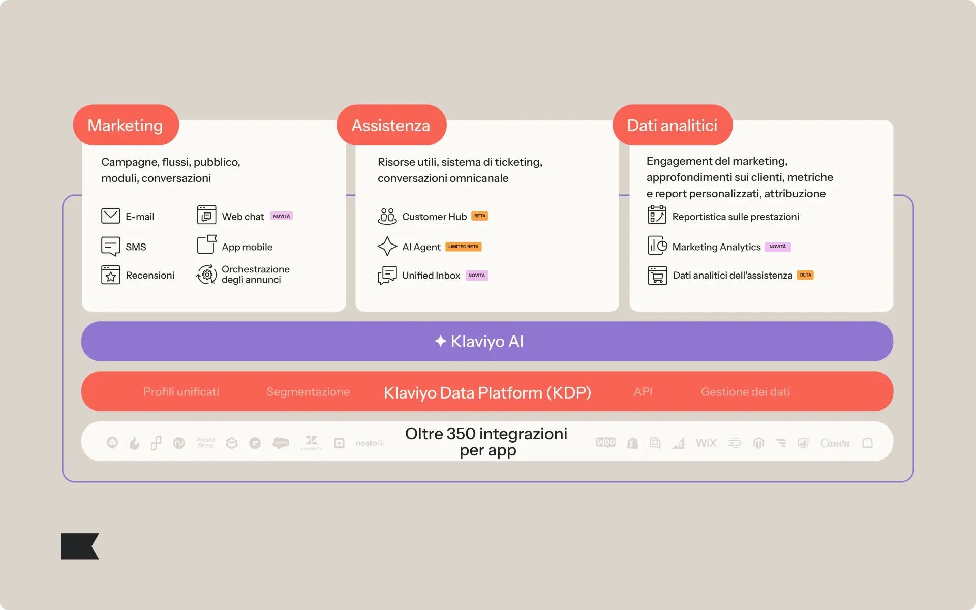 Diagramma che illustra le funzionalità di Klaviyo, suddivise in Marketing, Assistenza e Dati analitici, con oltre 350 integrazioni.