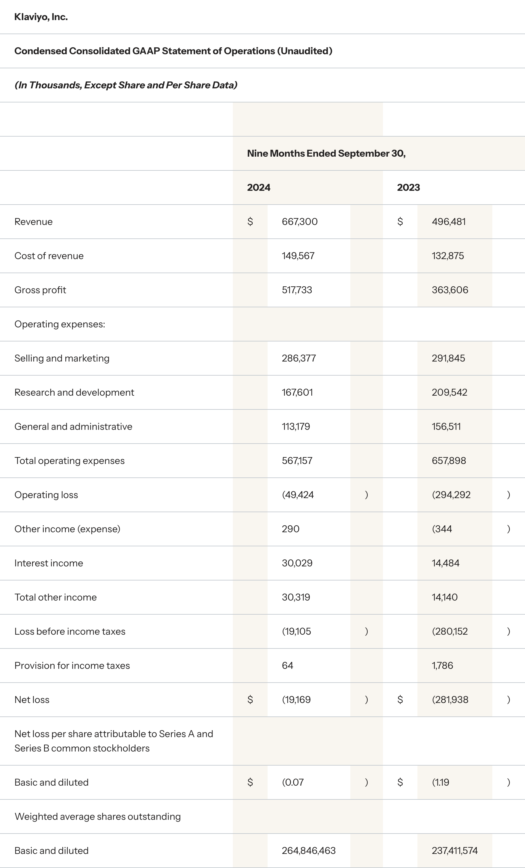 Klaviyo third quarter financials