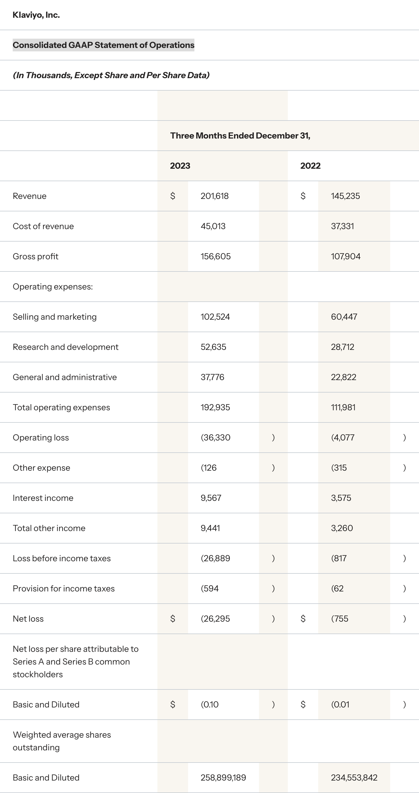 Consolidated GAAP Statement of Operations, three months ended December 31
