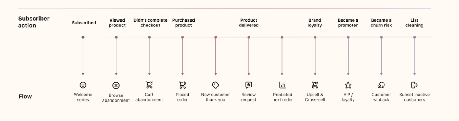 A map of subscriber actions, such as "subscribed," "viewed product," and "didn't complete checkout" and their corresponding flows, such as "welcome series," "browse abandonment," and "cart abandonment"
