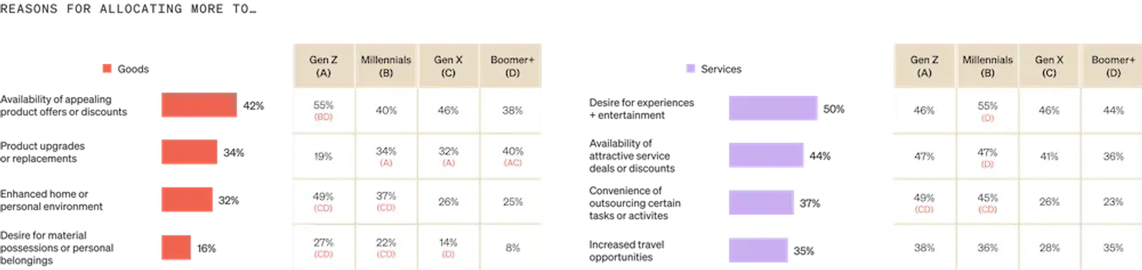 Image shows two horizontal bar graphs under the heading “Reasons for allocating more to…”, the left with 4 salmon-colored bars representing goods, and the right with 4 lavender-colored bars representing services. For goods, 42% of consumers cite the availability of appealing product offers or discounts, 34% cite product upgrades or replacements, 32% cite enhanced home or personal environment, and 16% cite a desire for more personal belongings. For services, 50% cite a desire for experiences/entertainment, 44% cite the availability of attractive deals or discounts, 37% cite the convenience of outsourcing certain tasks or activities, and 35% cite increased travel opportunities.
