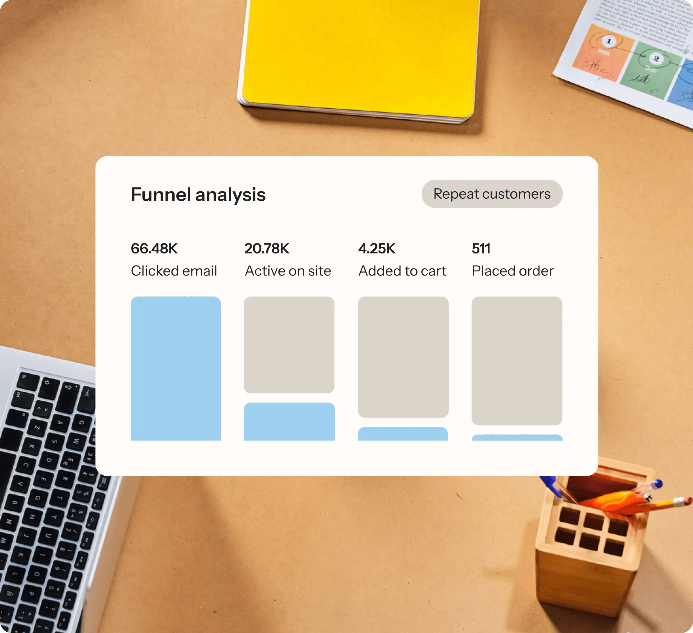 Desk with laptop and notebook, with overlay of Marketing Analytics UI displaying Funnel analysis, with metrics like Clicked email, Active on site, Added to cart, Placed order.