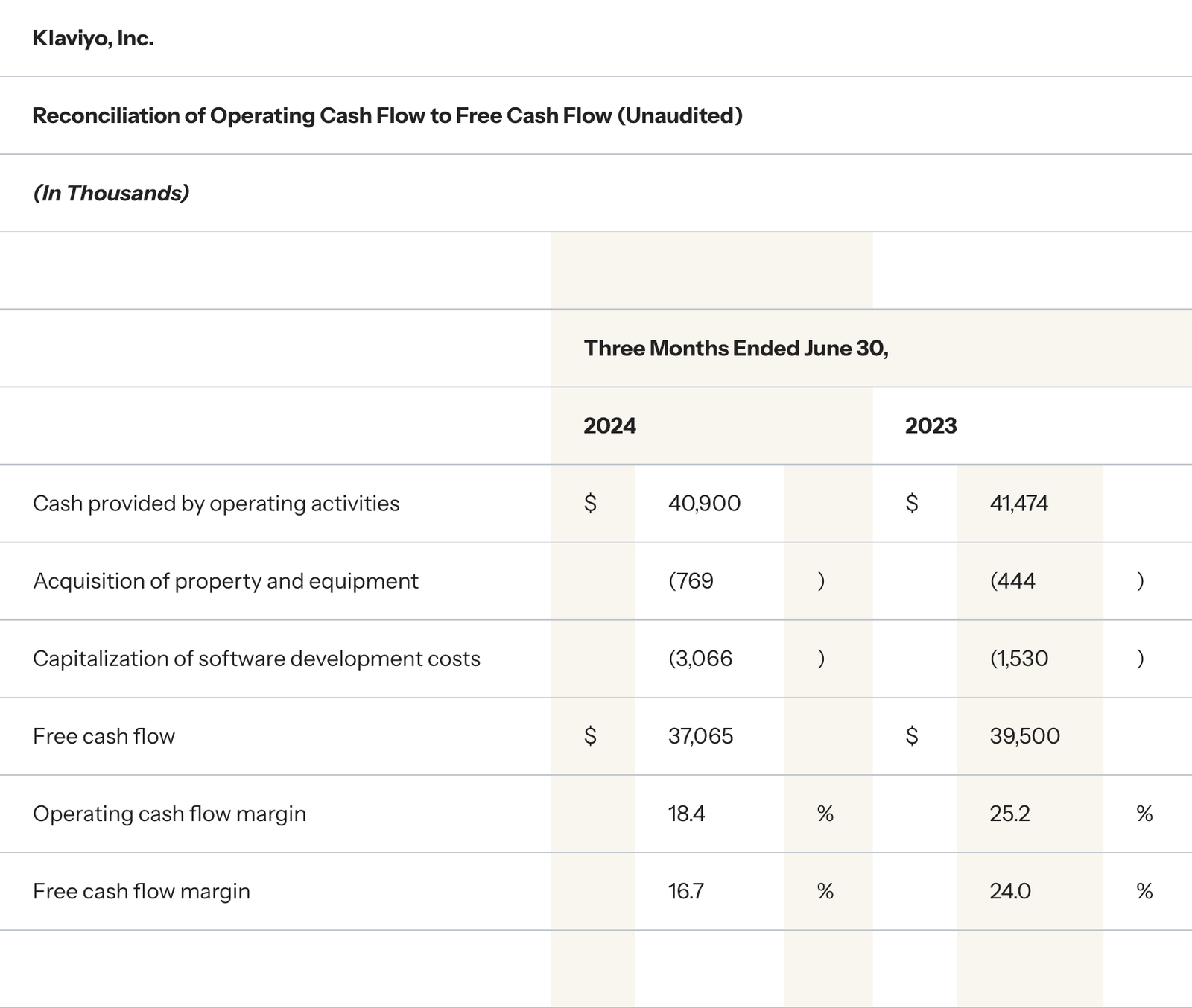 Klaviyo Q2 Financial Results