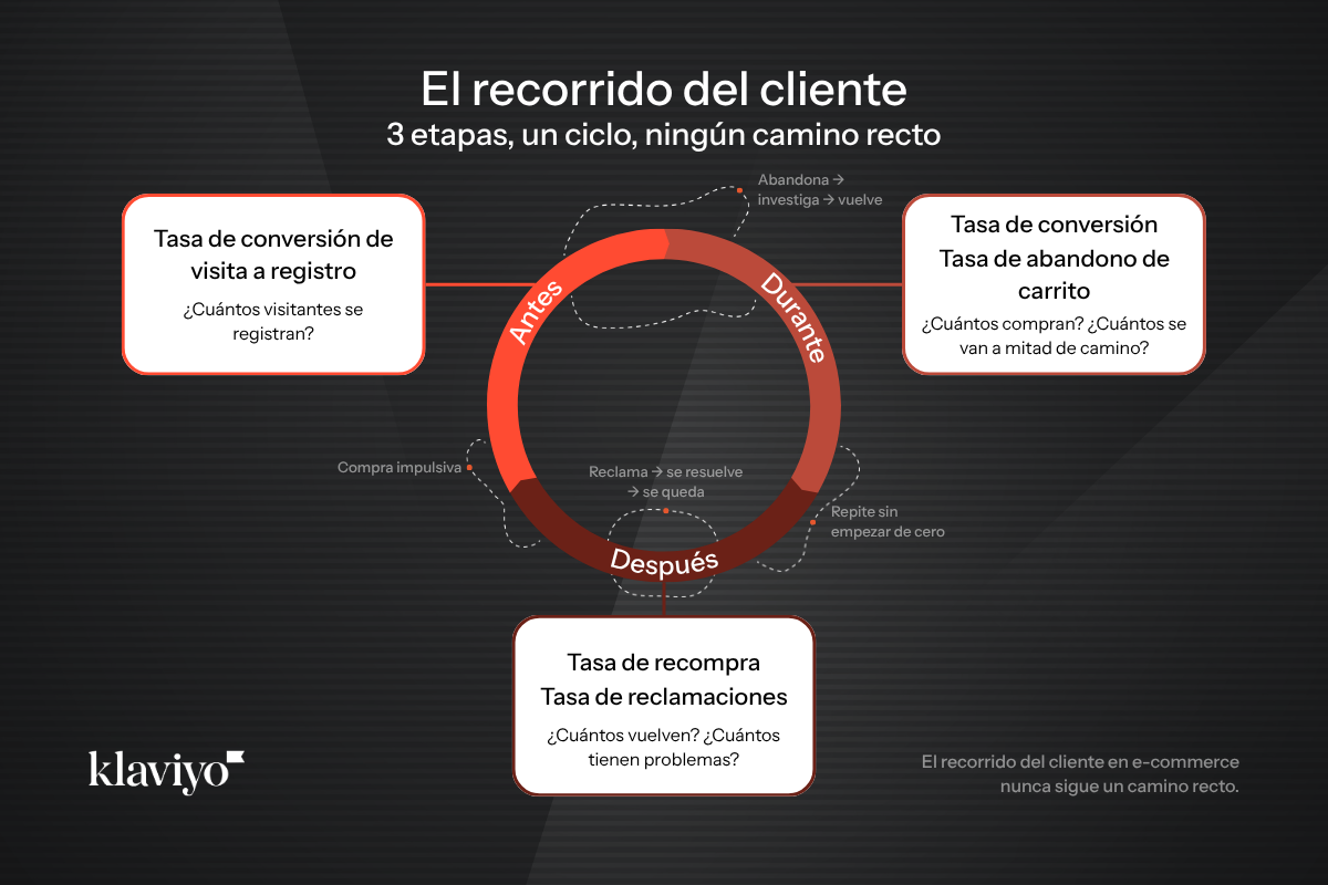 Diagrama circular del recorrido del cliente en e-commerce con 3 etapas (antes, durante y después), sus métricas clave y trazos superpuestos que reflejan cómo el comportamiento de compra real se desvía del ciclo limpio.