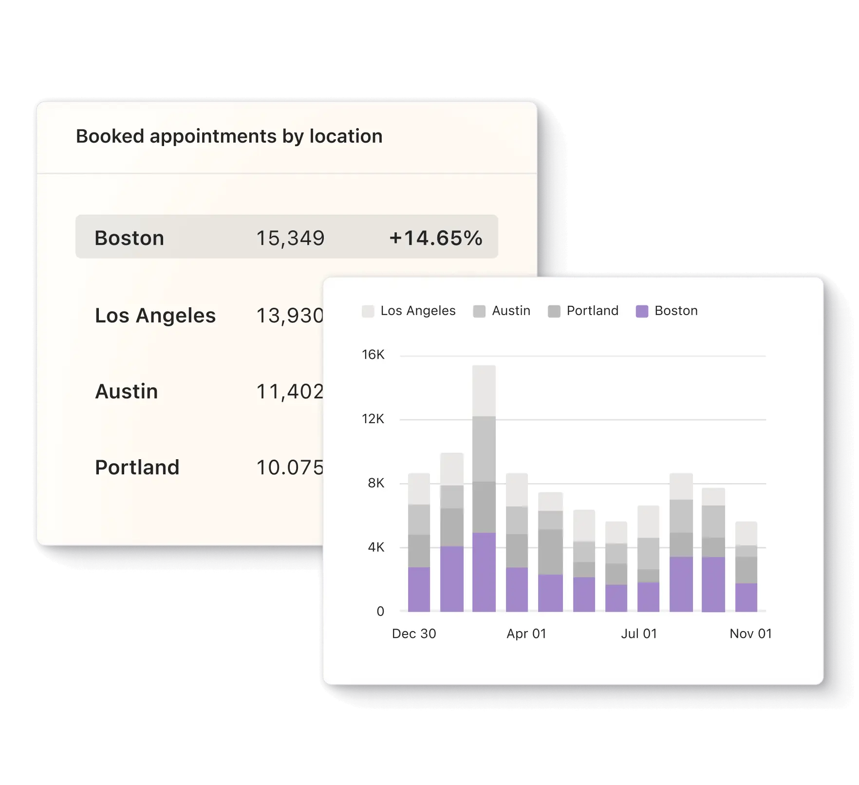 graph and charts showing appointments booked by locations and when