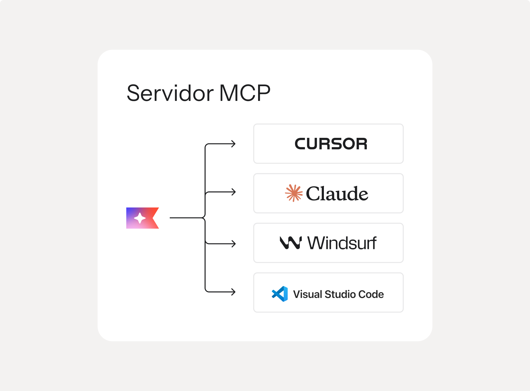 Diagram illustrating Servidor MCP connecting to Cursor, Claude, Windsurf, and Visual Studio Code.
