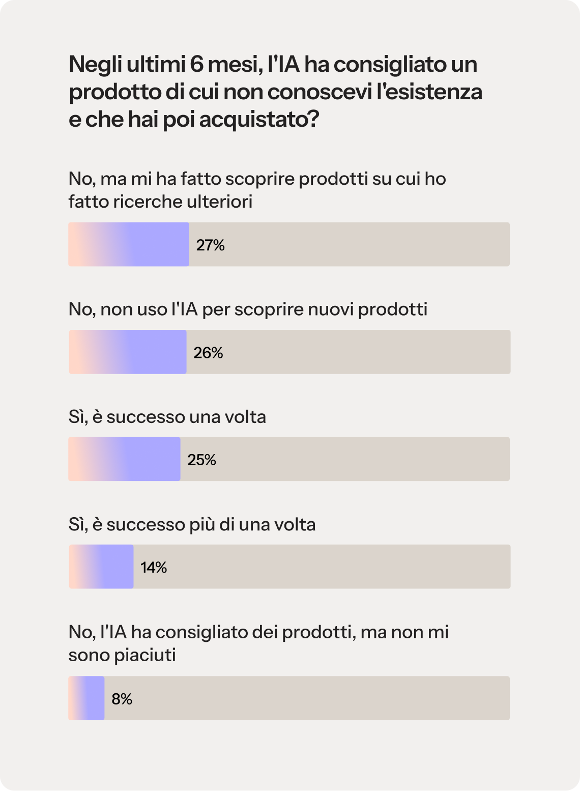  Un grafico a barre intitolato: «Negli ultimi 6 mesi, l'IA ti ha consigliato un prodotto che non conoscevi e che hai poi acquistato?» Il grafico rappresenta i seguenti risultati del sondaggio: 27% no, ma l'IA mi ha fatto conoscere prodotti che ho poi approfondito. 26% no, non uso l'IA per scoprire prodotti. 25% sì, è successo una volta. 14% sì, è successo più di una volta. 8% no, l'IA mi ha consigliato dei prodotti ma non mi sono piaciuti.